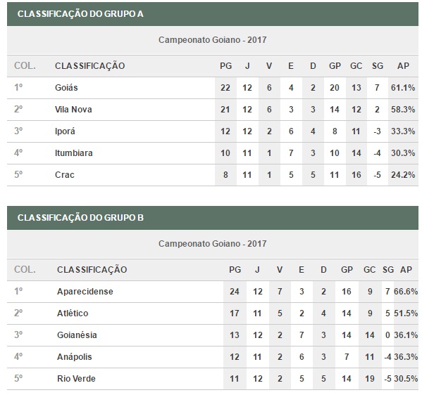 Três empates encerram a 2ª rodada do 3º turno do Goianão