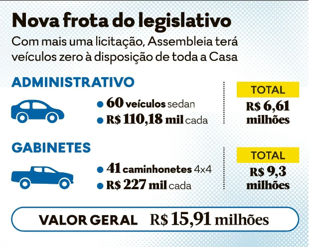 Depois das 41 caminhonetes 4X4 , Alego vai comprar mais 60 veículos 