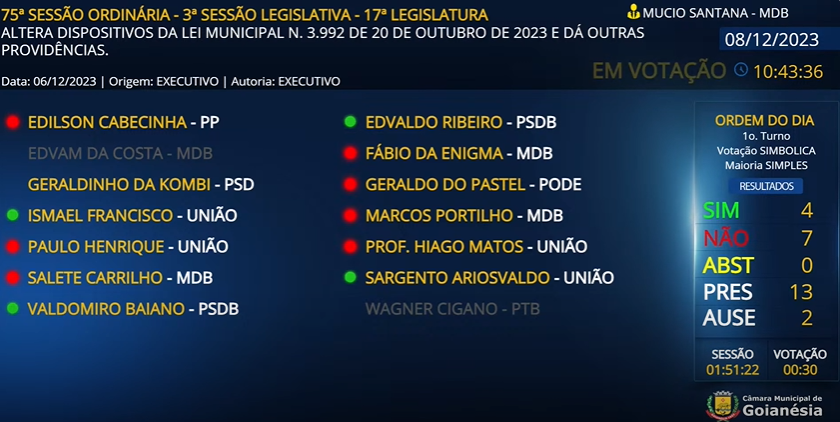 Goianésia: Oito dos quinze vereadores votam contra projeto que beneficia empresas e geração de empregos 