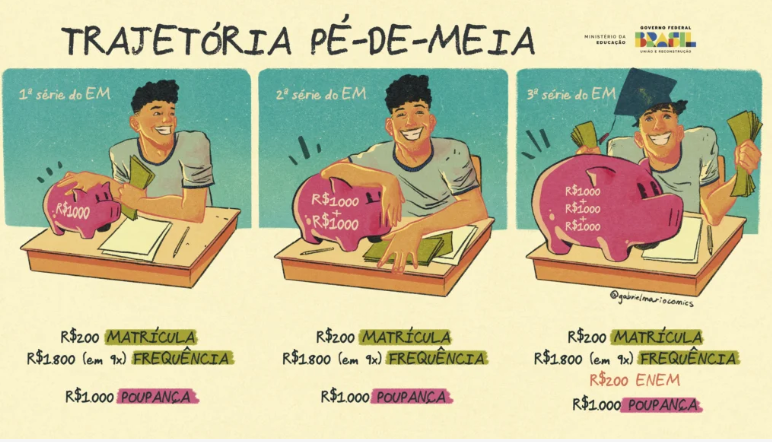 Pé-de-Meia: pagamento a estudantes começou nessa segunda 