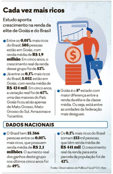 Cada vez mais ricos (Arte O Popular)